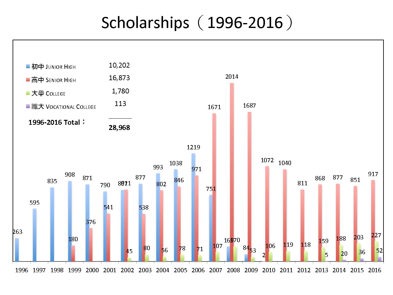 Sholarship 1996-now