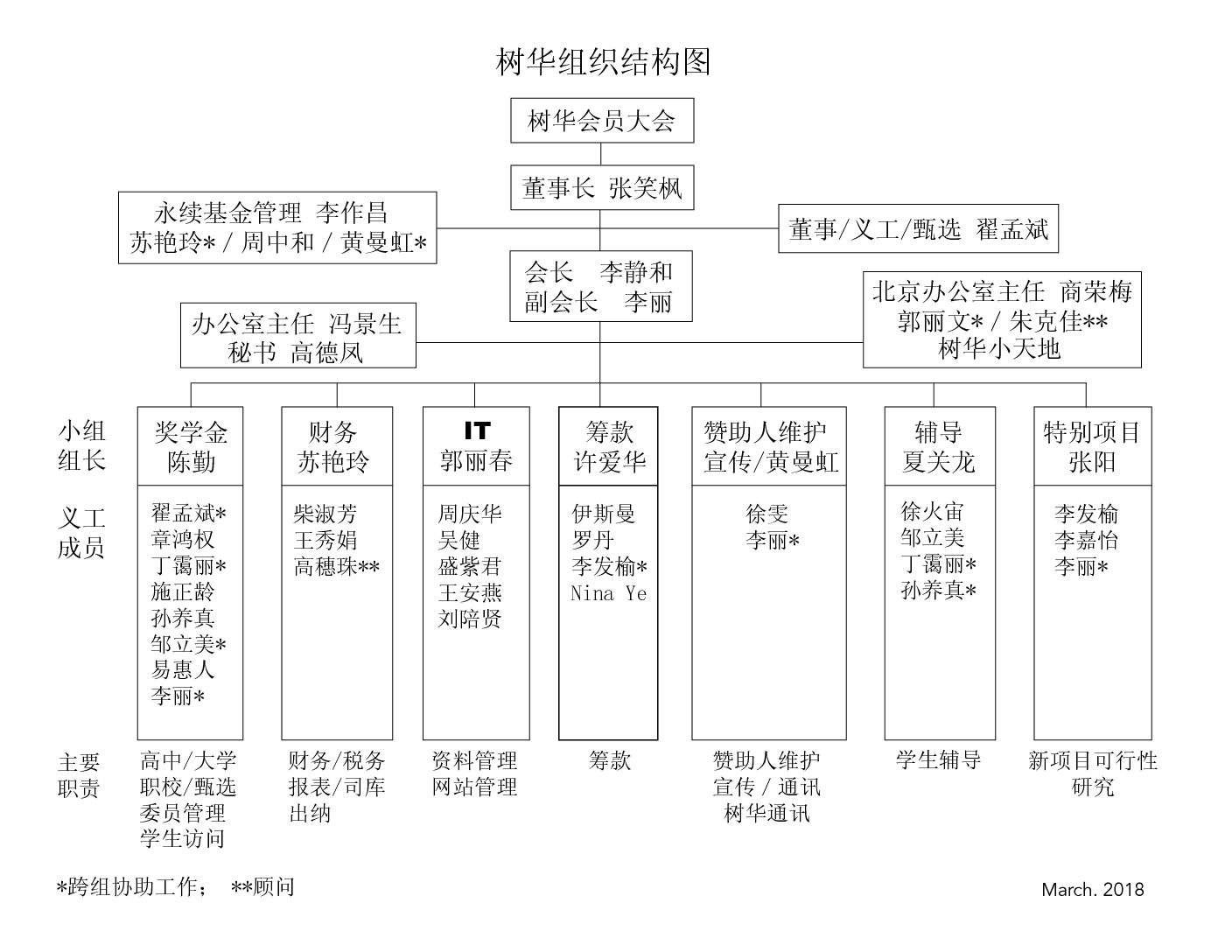 2018 Org Chart – SOAR Foundation