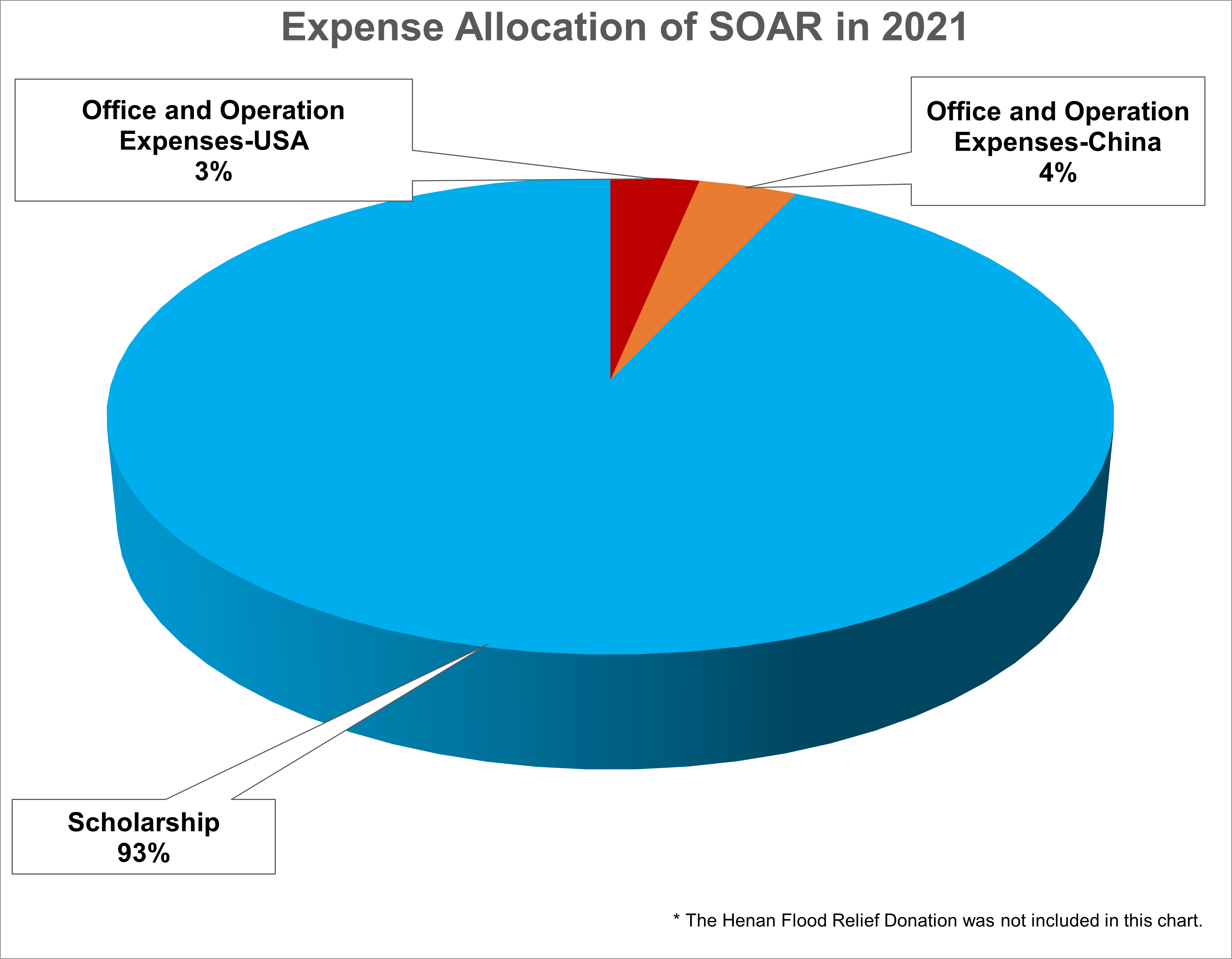 SOAR Expenses 2021 allocation